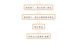 事業(yè)單位法人證、組織機(jī)構(gòu)代碼證、 法人身份證復(fù)印件、法人簽章、 法人私章使用流程