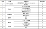 國家擴(kuò)招專項計劃武威職業(yè)學(xué)院2019年招生簡章